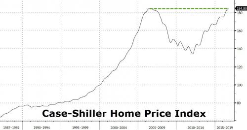 CASE SHILLER HOME PRICE 2016.jpg