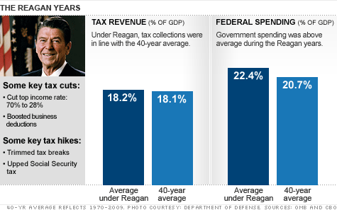 chart_reagan_taxes5_top.gif