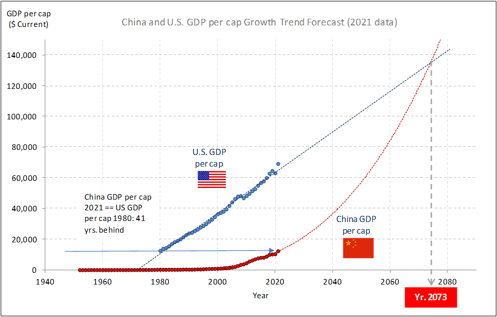 China-vs-US-GDP-per-cap-trend-1.gif