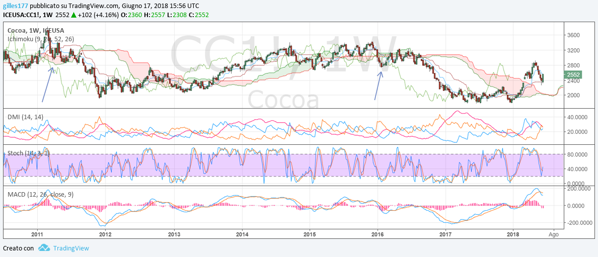 cocoa weekly 16-06-2018.png