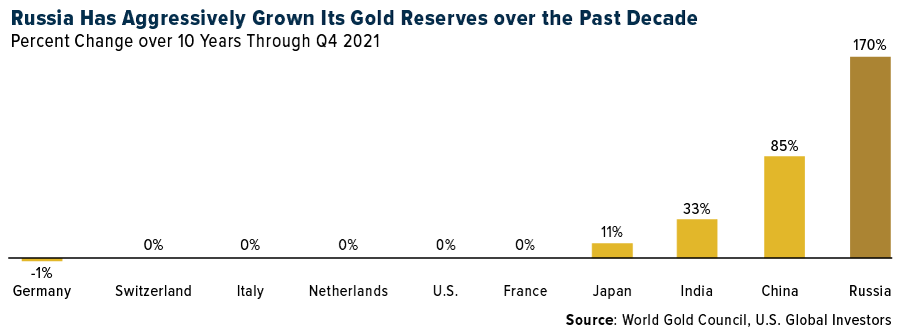 COMM-russia-grown-gold-reserves-past-decade-02252022-LG.png