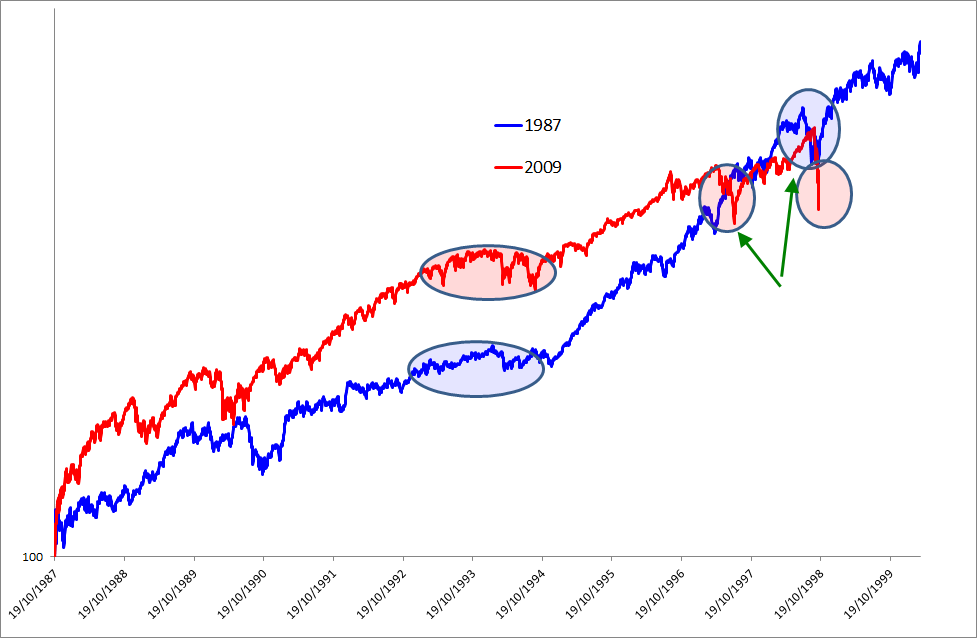 confronto S&P500 1987 - 2009.png
