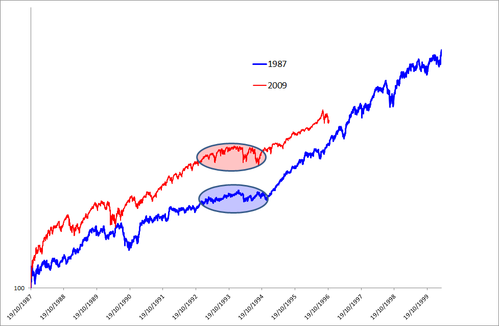 confronto USA 1987 - 2009.png