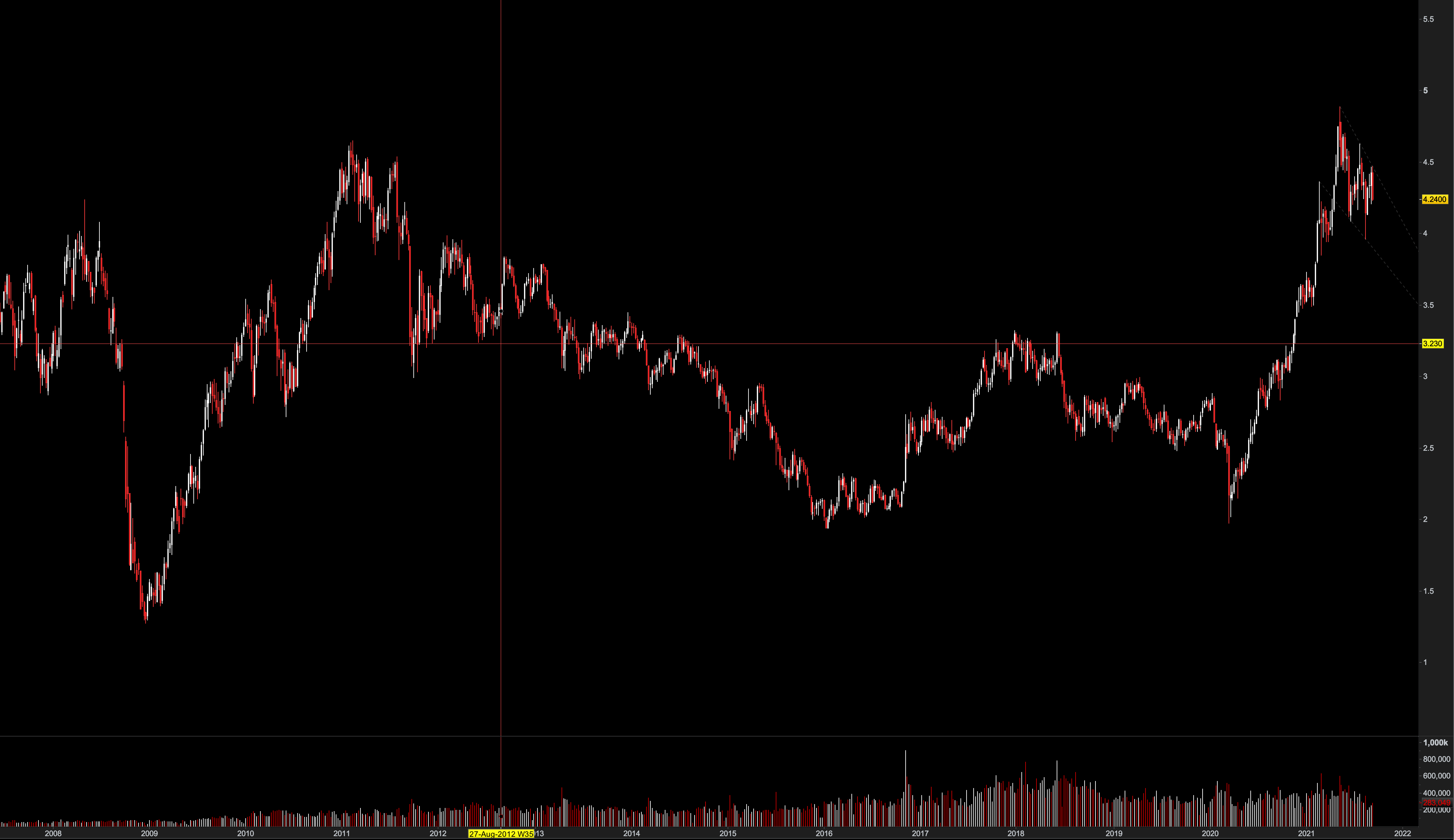 Copper HGXXXX weekly.png