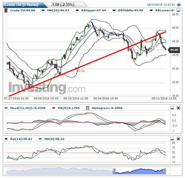 Crude Oil(5 Horas)20160912134710.png