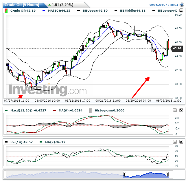 Crude Oil(5 Hours)20160905135815.png