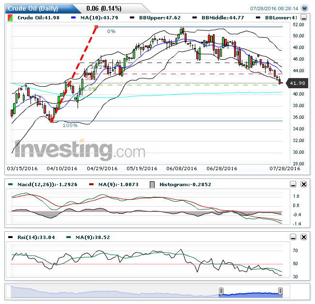 Crude Oil(Daily)20160728082841.png