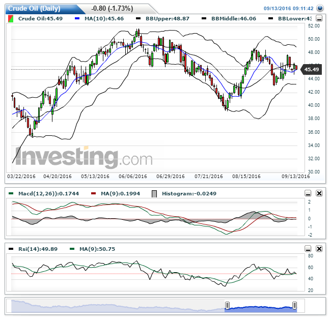 Crude Oil(Daily)20160913091149.png