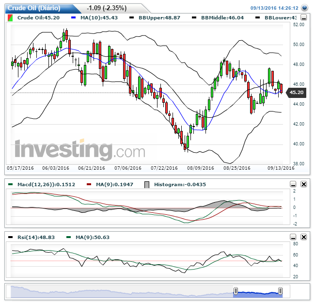 Crude Oil(Diário)20160913142636.png