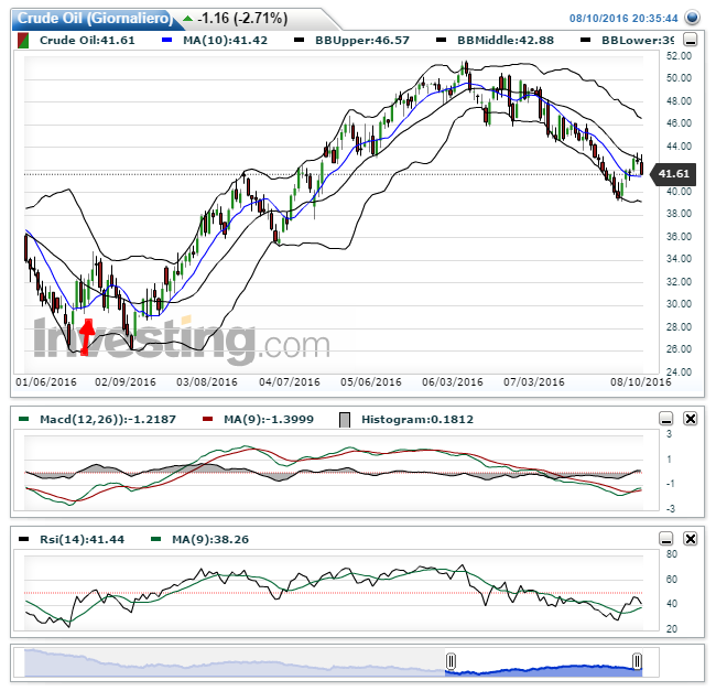 Crude Oil(Giornaliero)20160810203559.png