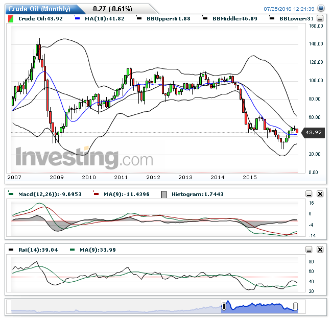 Crude Oil(Monthly)20160725122157.png