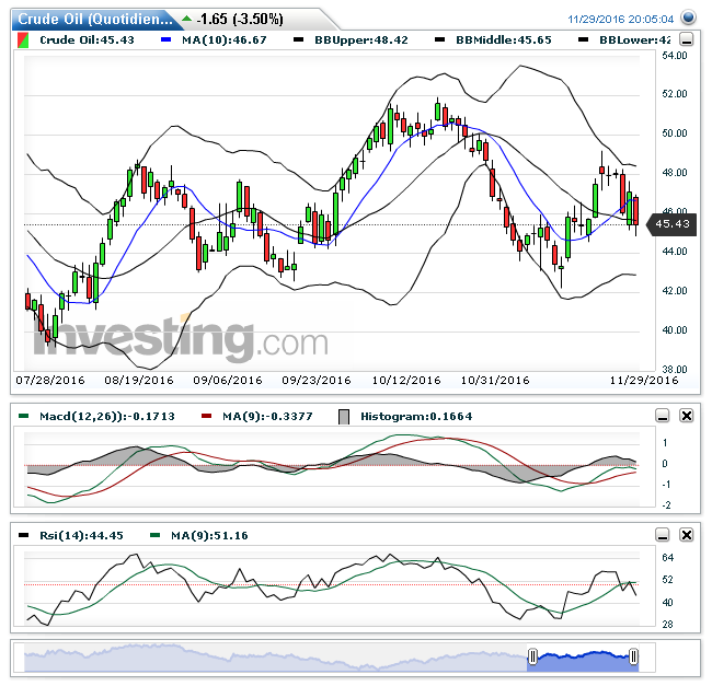 Crude Oil(Quotidiennement)20161129200511.png