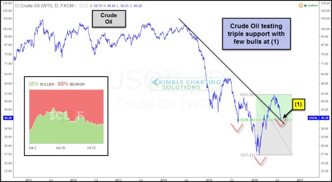 crude-testing-triple-support-with-few-bulls-aug-3-675x371.jpg