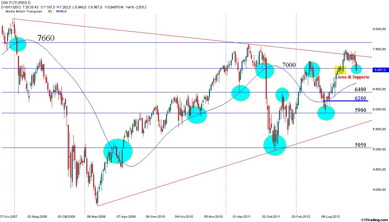 Dax 16 Novembre 2012 Weekly MMT 52.jpg