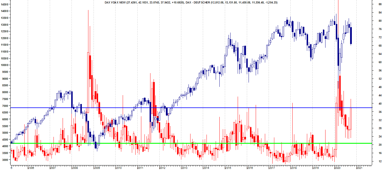 DAX E VOLA DAL 2005 BARRE MENSILI.png