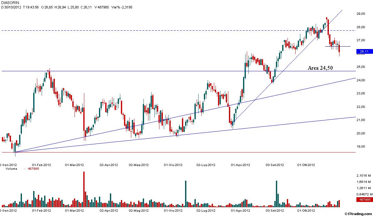 Diasorin 30 Ottobre 2012 Ribasso sino  Area 24,50.jpg