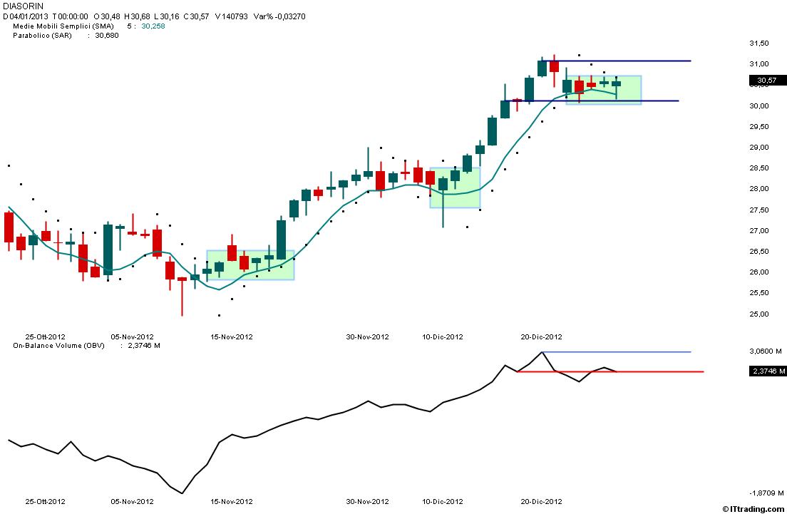 Diasorin  Trading System SAR M5S OBV.jpg