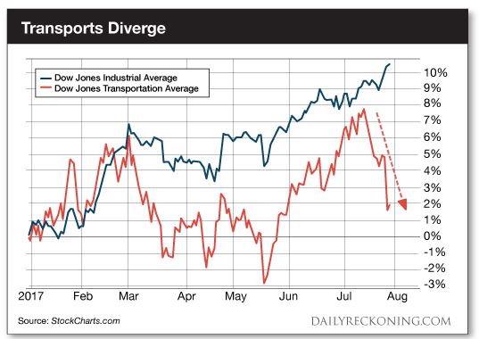 DIVERGENCE DOW TRANSPORTATION.jpg