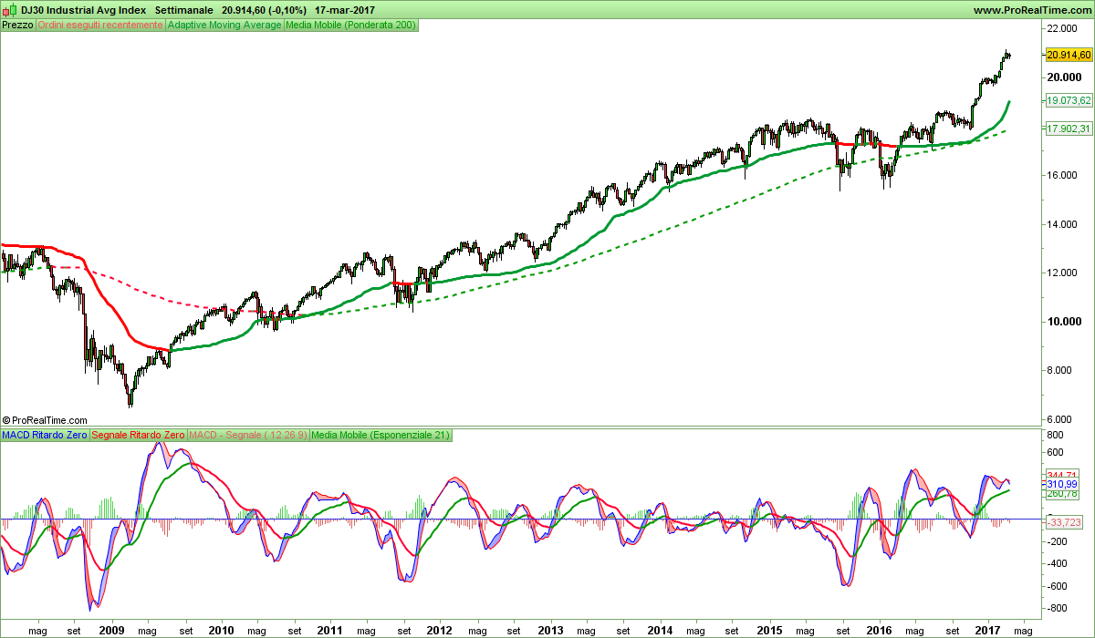 DJ30 Industrial Avg Index.png