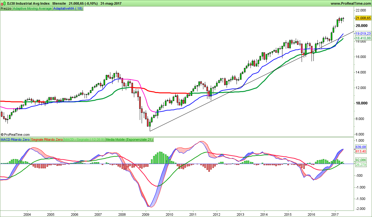 DJ30 Industrial Avg Index.png