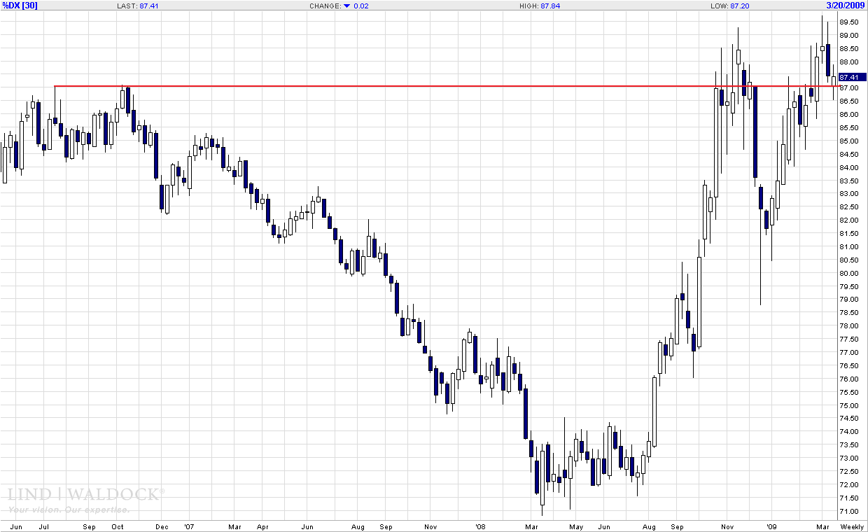 Dollar Index weekly.png