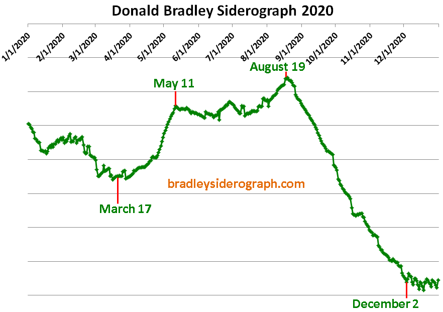 Donald-Bradley-Siderograph-2020.png