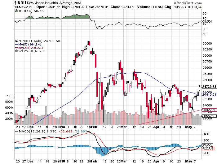 dow 10-05-2018.png