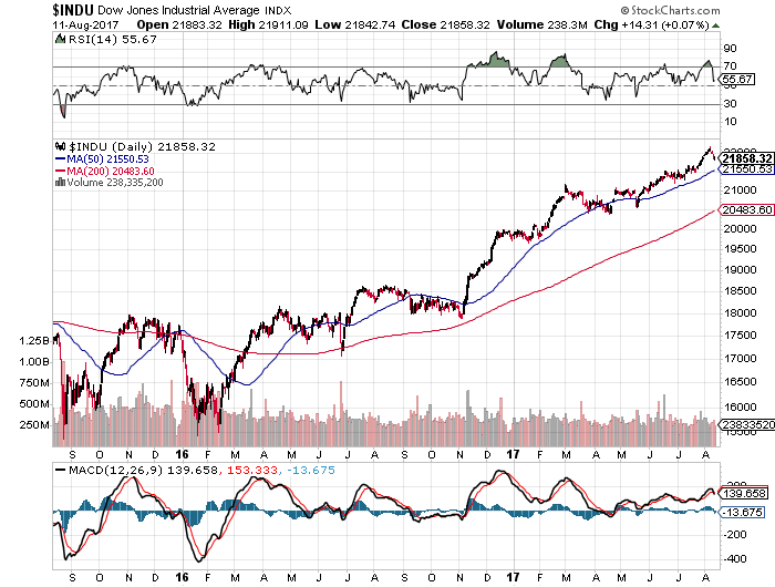 dow 12-08-2017.png