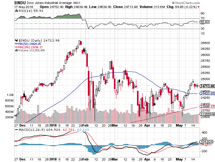 dow 17-05-2018.png