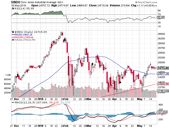 dow 19-05-2018.png