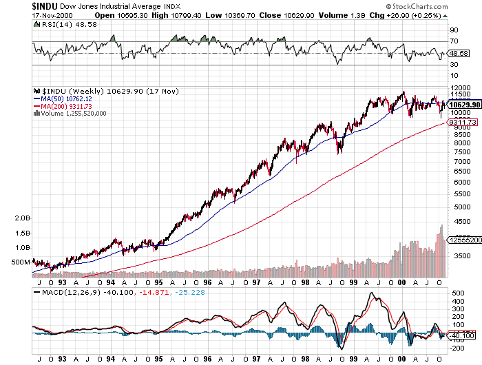 dow 1992-2000.png