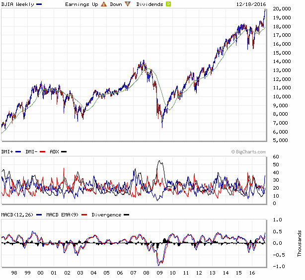 dow 1997-2016.gif