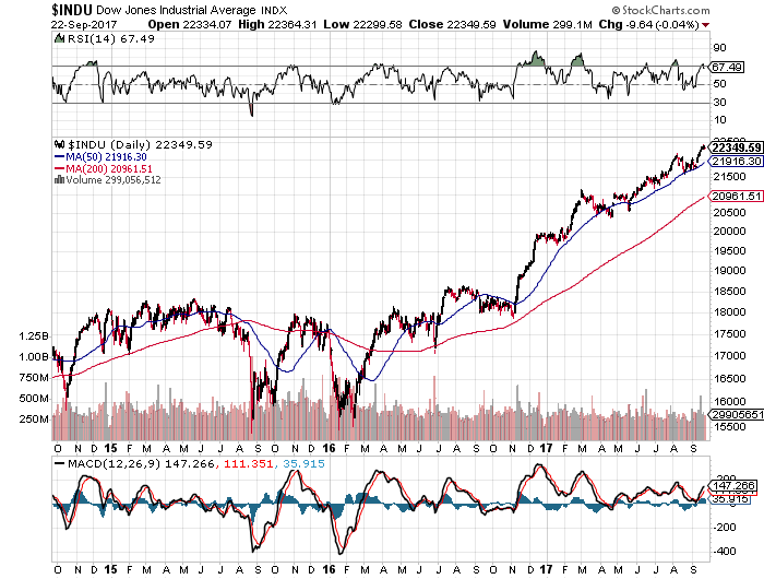 dow 22-09-2017.png