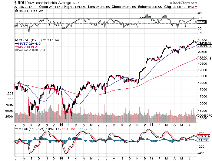 dow 27-06-2017.png