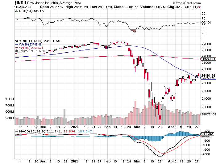 dow 28-04-2020.png