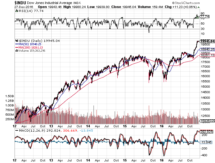 dow 28-12-2016 5 years.png