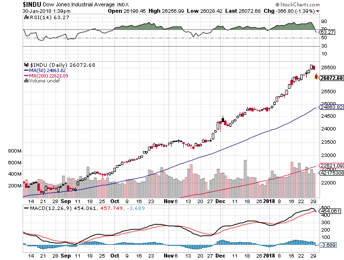 dow 30-01-2018.png