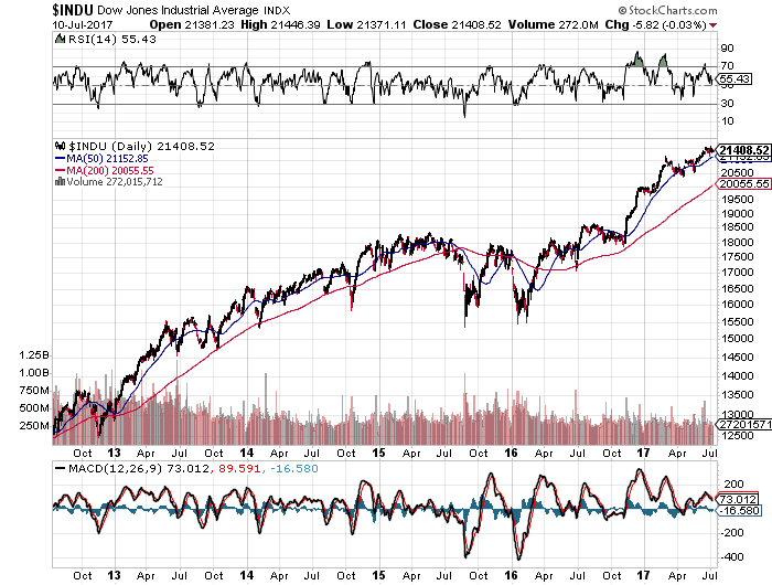 DOW 5 YEARS 11-07-2017.png