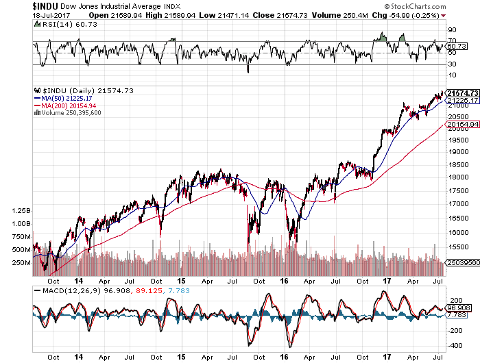 dow daily 18-07-2017.png