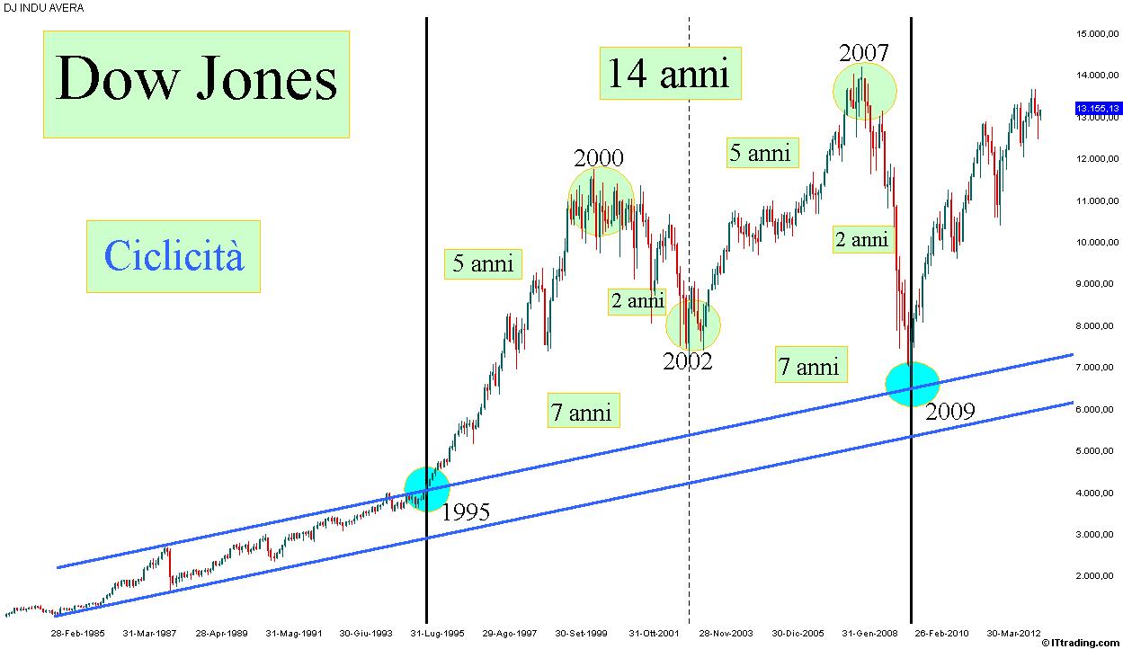 Dow Jones 07 Dicembre 2012 Ciclicità.jpg