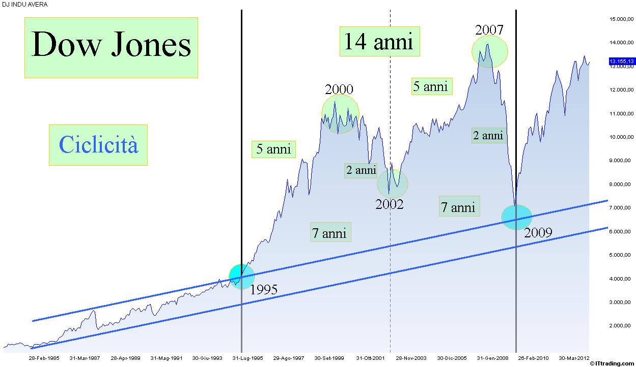 Dow Jones 07 Dicembre 2012 Ciclicità Lineare.jpg