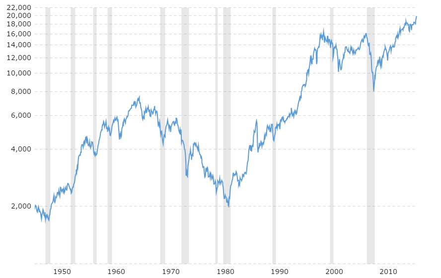 dow-jones-100-year-historical-chart-2017-01-22-macrotrends (1).png