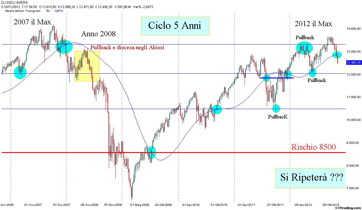 Dow Jones 16 Novembre 2012 Grafico Weekly Media Mobile Triangolare 52.jpg