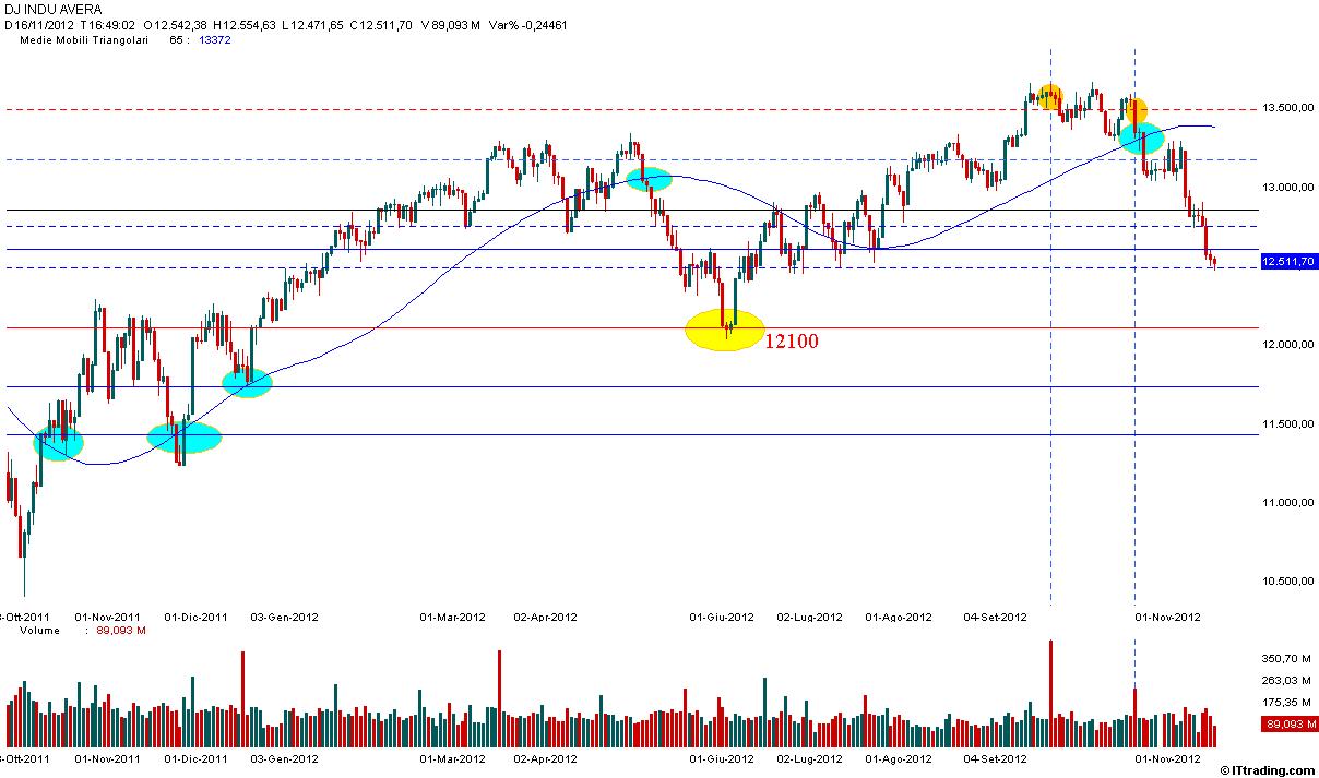 Dow Jones 16 Novembre 2012 Media mobile Triangolare 65.jpg