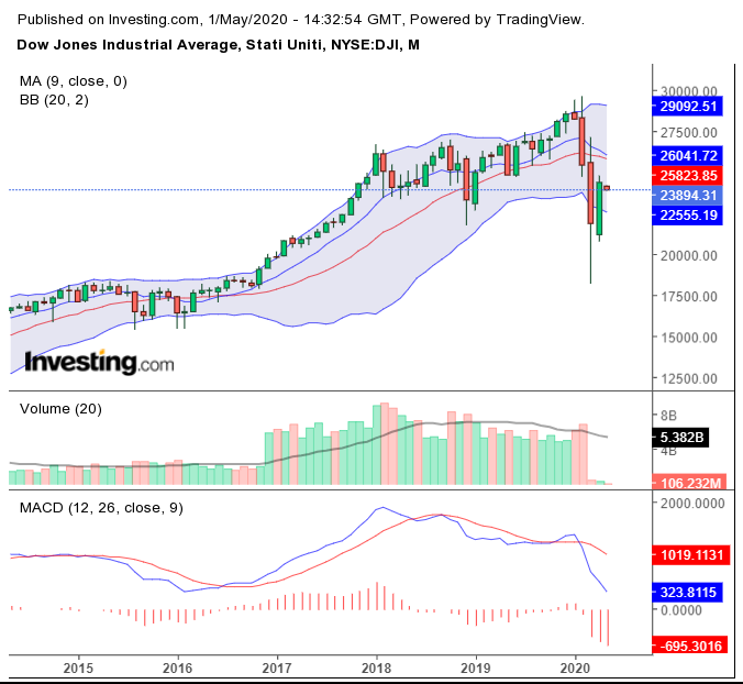 dow monthly 01-05-2020.png
