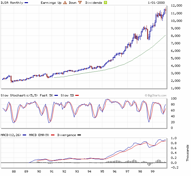 dow monthly 1987-2000.gif