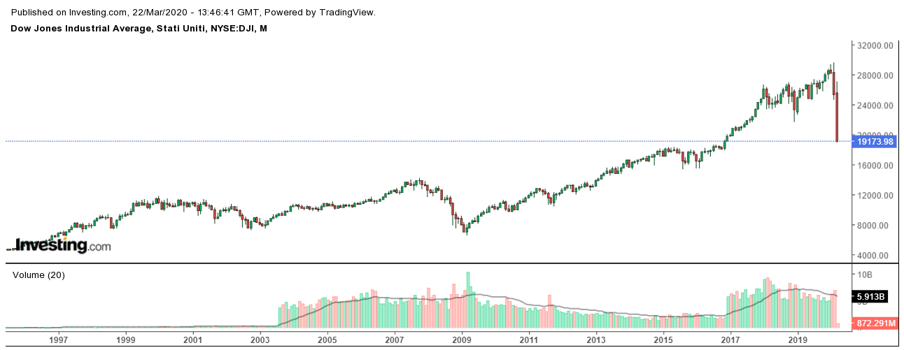 dow monthly 21-03-2020.png