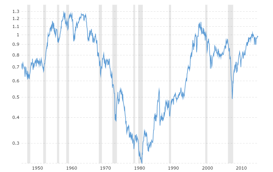 dow-to-gdp-ratio-chart-2017-01-22-macrotrends.png