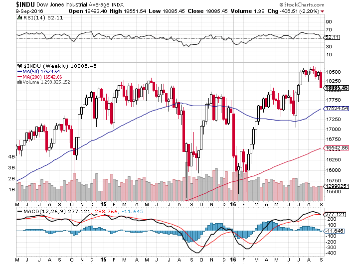 dow weekly 09-09-2016.png