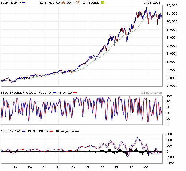 dow weekly 1990-2001.gif